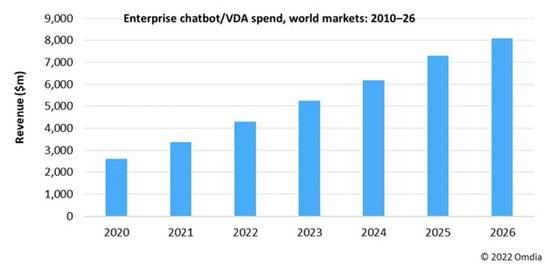 https://mma.prnasia.com/media2/1911373/Enterprise_chatbot_VDA_spend__world_markets.jpg?p=medium600