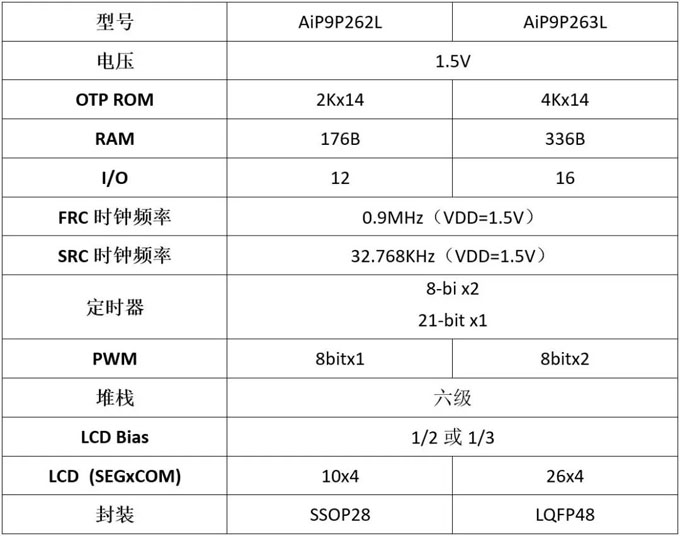 中微爱芯8位低功耗LCD型MCU再添新成员—AiP9P262L/AiP9P263L
