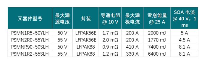 Nexperia 适用于 36V 电池系统的特定应用 MOSFET