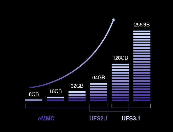 读速提升6倍！FORESEE车规级UFS开启汽车存储攀升之路