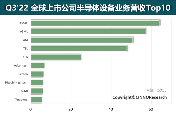 机构：Q3全球半导体设备厂商营收TOP10出炉！