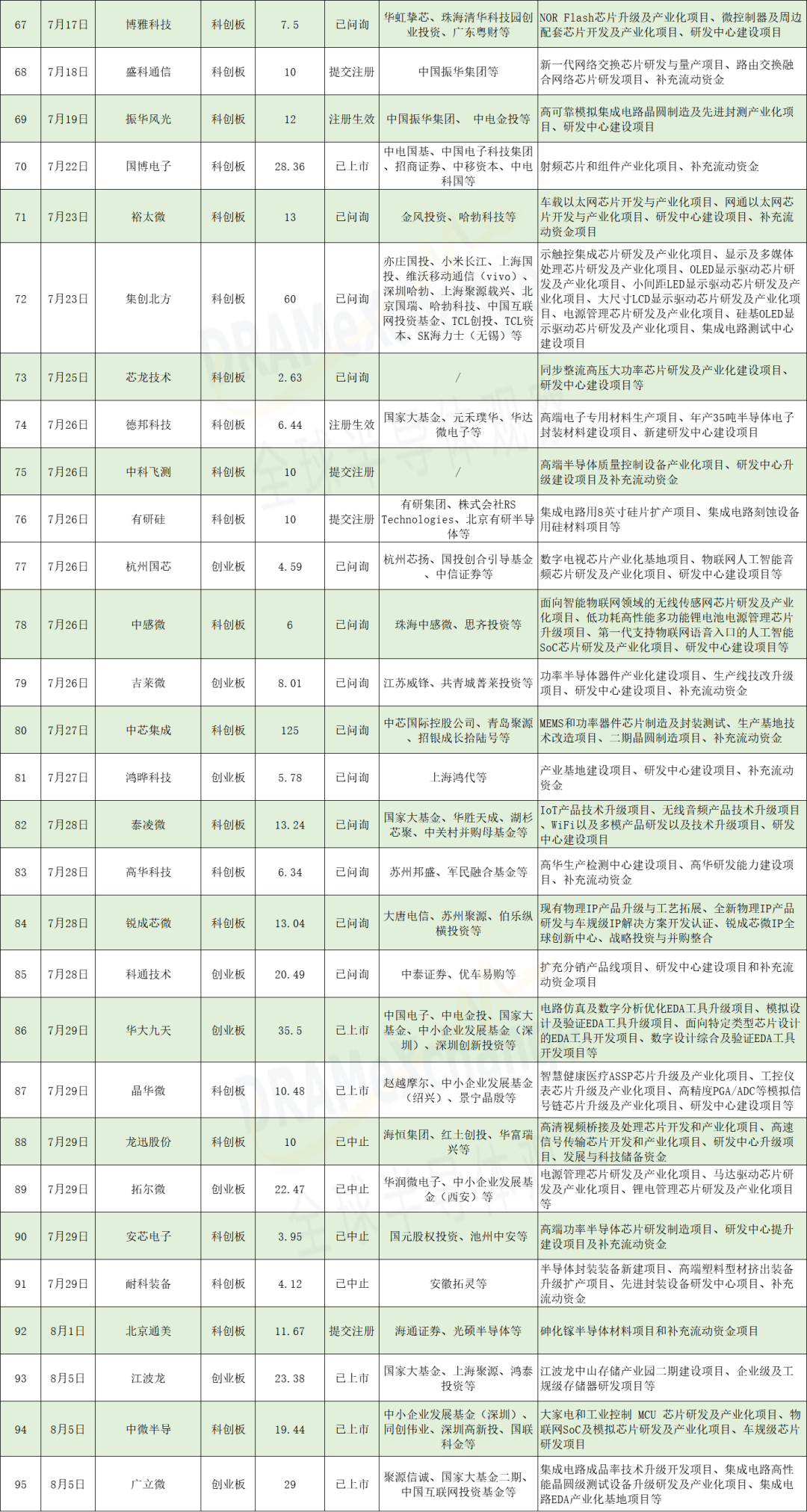 95家半导体企业IPO最新进展一览