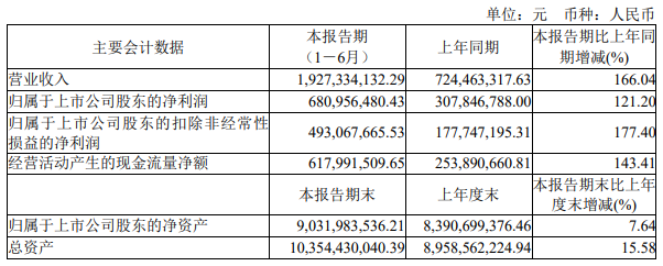 澜起科技2022年上半年报告