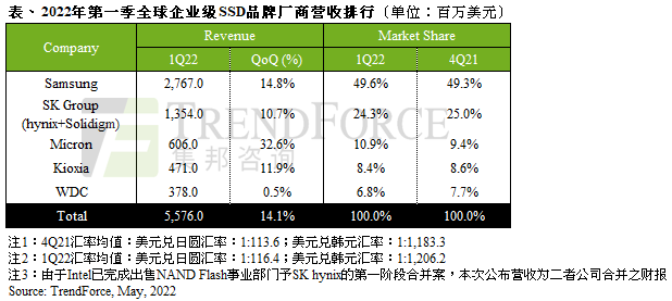 2022年第一季全球企业级SSD品牌厂商营收排名