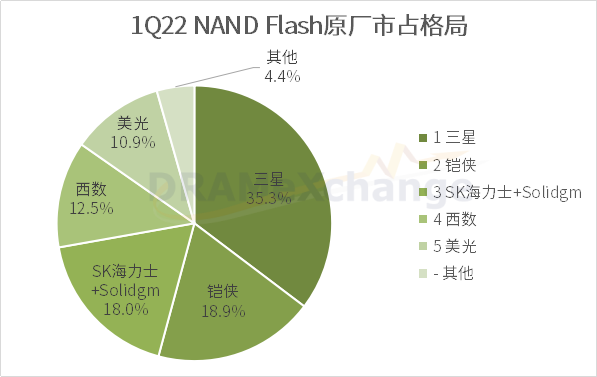 2022年第一季NAND Flash原厂市占格局