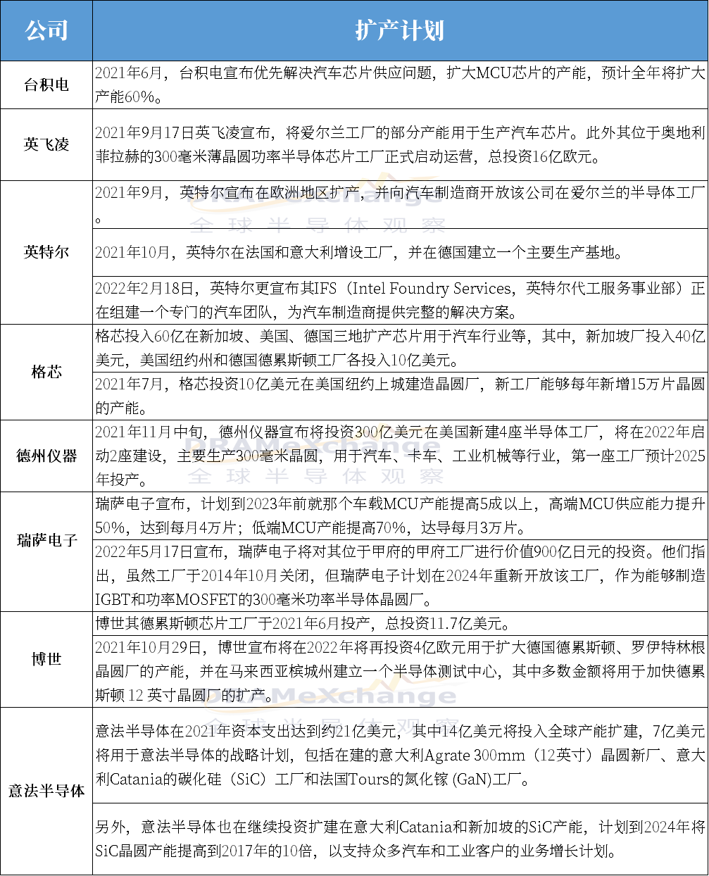 全球半导体厂扩产计划