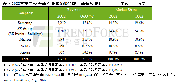 2022年第二季全球原厂企业级SSD营收排名