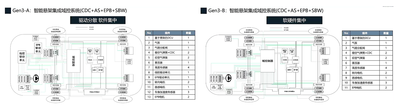 智能底盘悬架系统集成域控技术的开发与探索