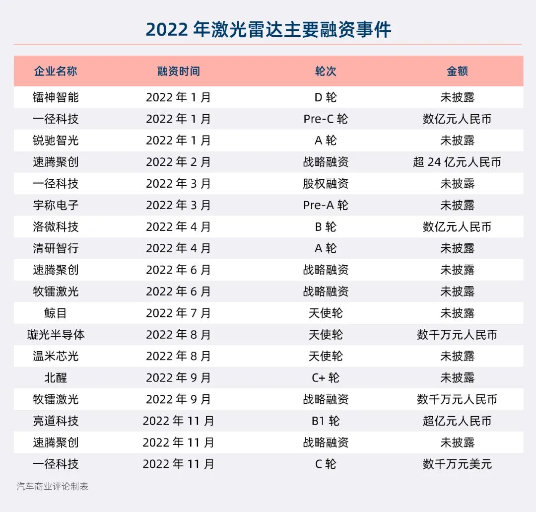 激光雷达：国外深陷“破产潮”，国内蓬勃崛起