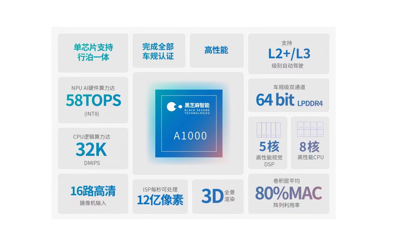 一颗国产自动驾驶SoC的“自述”