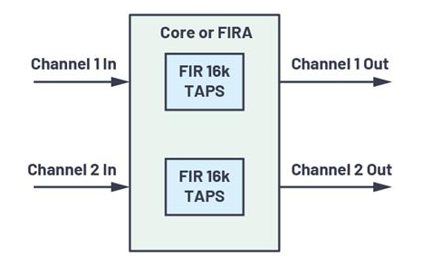 充分利用数字信号处理器上的片内FIR和IIR硬件加速器