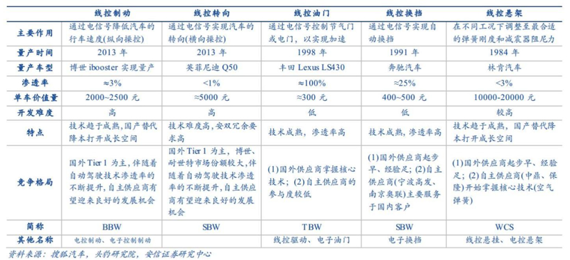 线控底盘的百亿蓝海：智驾“上行” 自主崛起