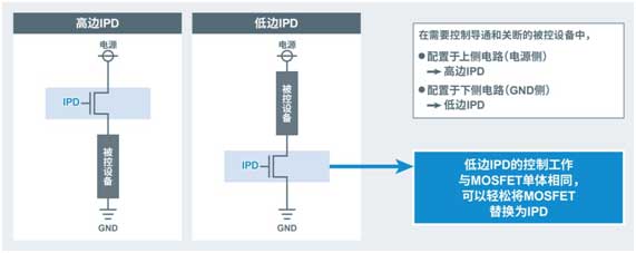 ROHM开发出有助于安全工作和减少功率损耗的小型智能功率器件