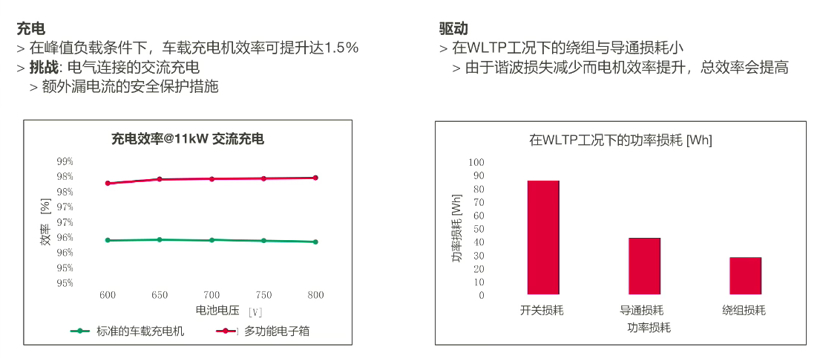 集成化+高压化趋势下，纬湃科技的关键电驱技术探索