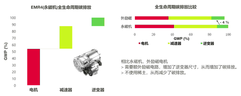 集成化+高压化趋势下，纬湃科技的关键电驱技术探索