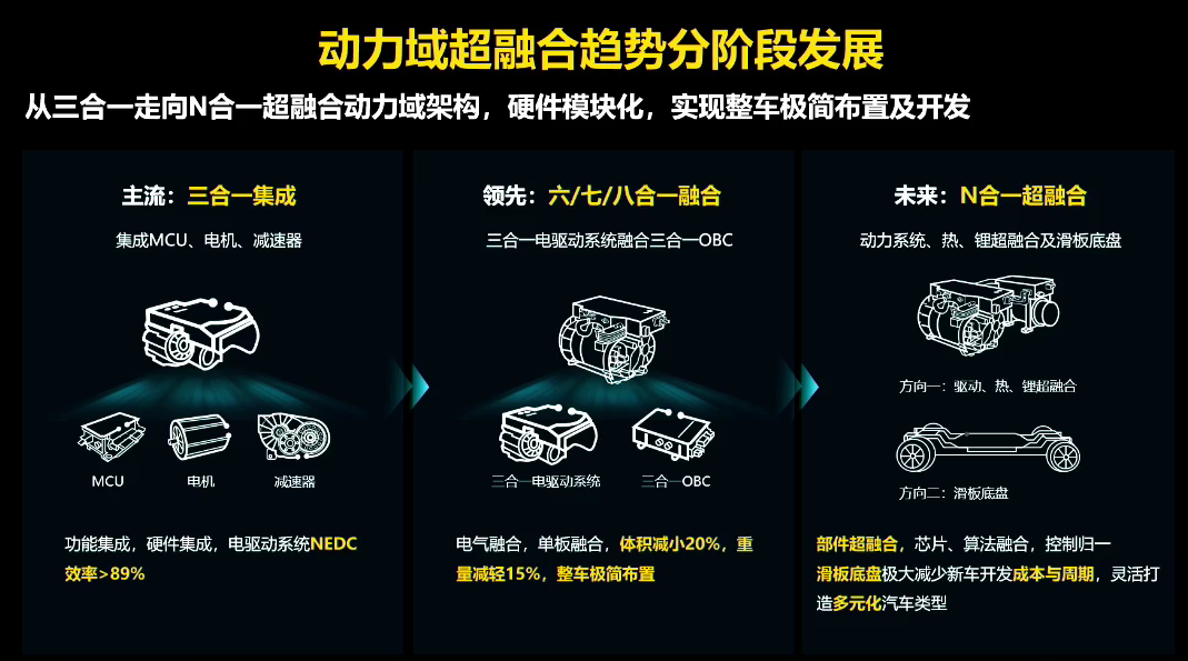 超融合电驱动系统的实现路径及关键技术分析