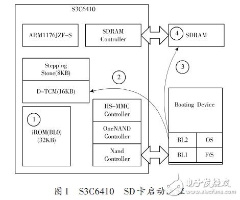 Boot SD卡启动的移植分析与功能