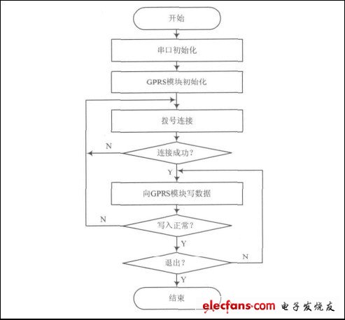 图6 GPRS通信应用程序流程图