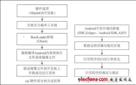 图1 总体设计流程