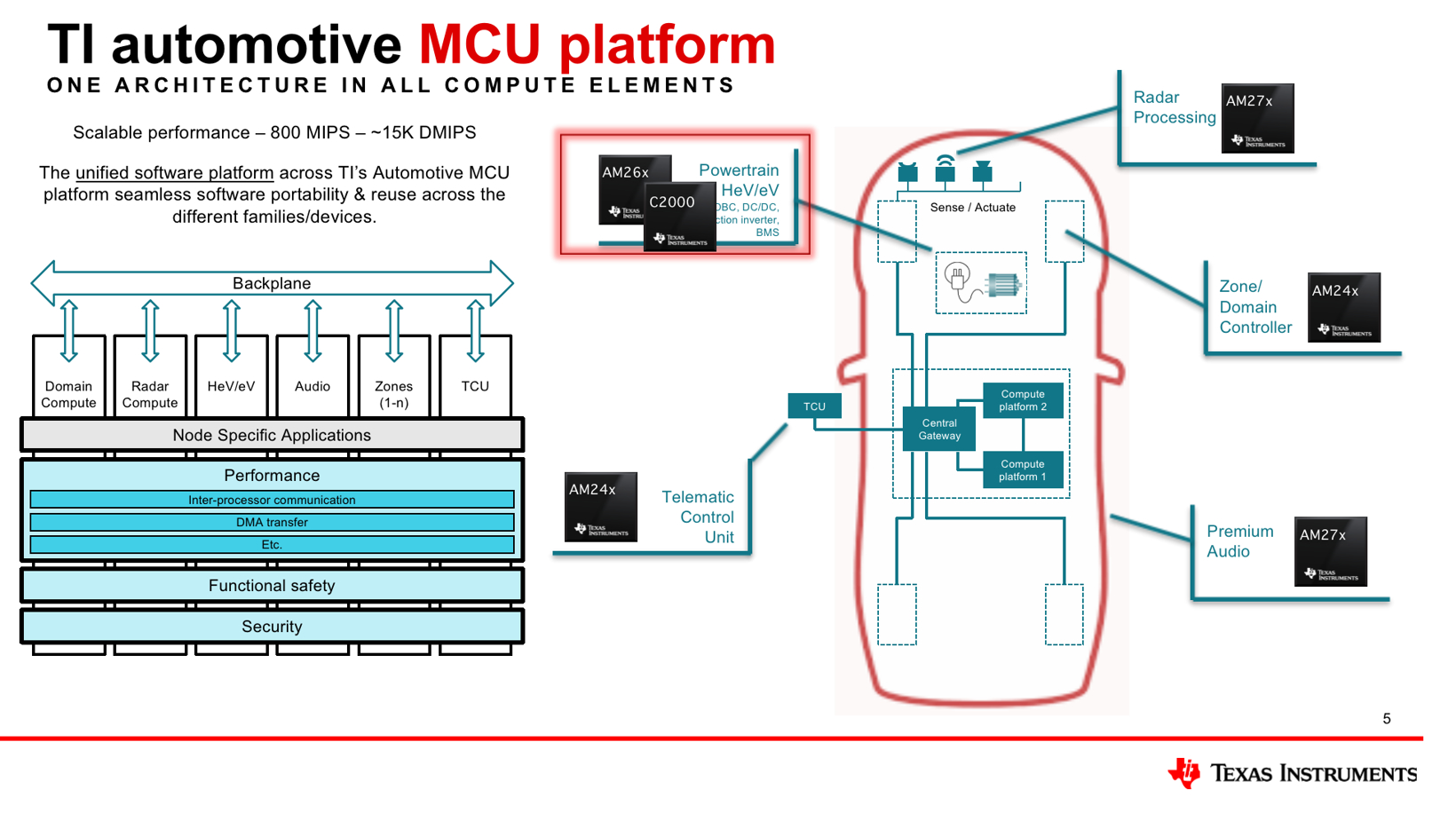 无缝集成高性能ARM内核 TI MCU解决方案赋能汽车电气化
