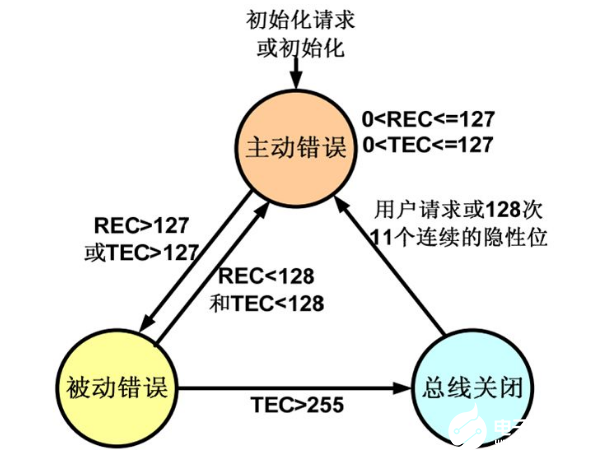 CAN总线在新能源汽车中的应用分析