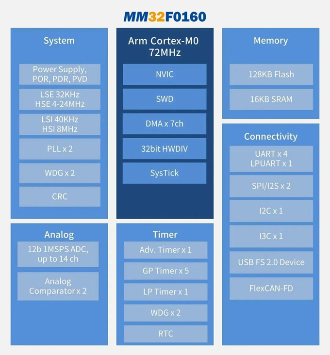 灵动股份全新MM32F0160系列MCU发布
