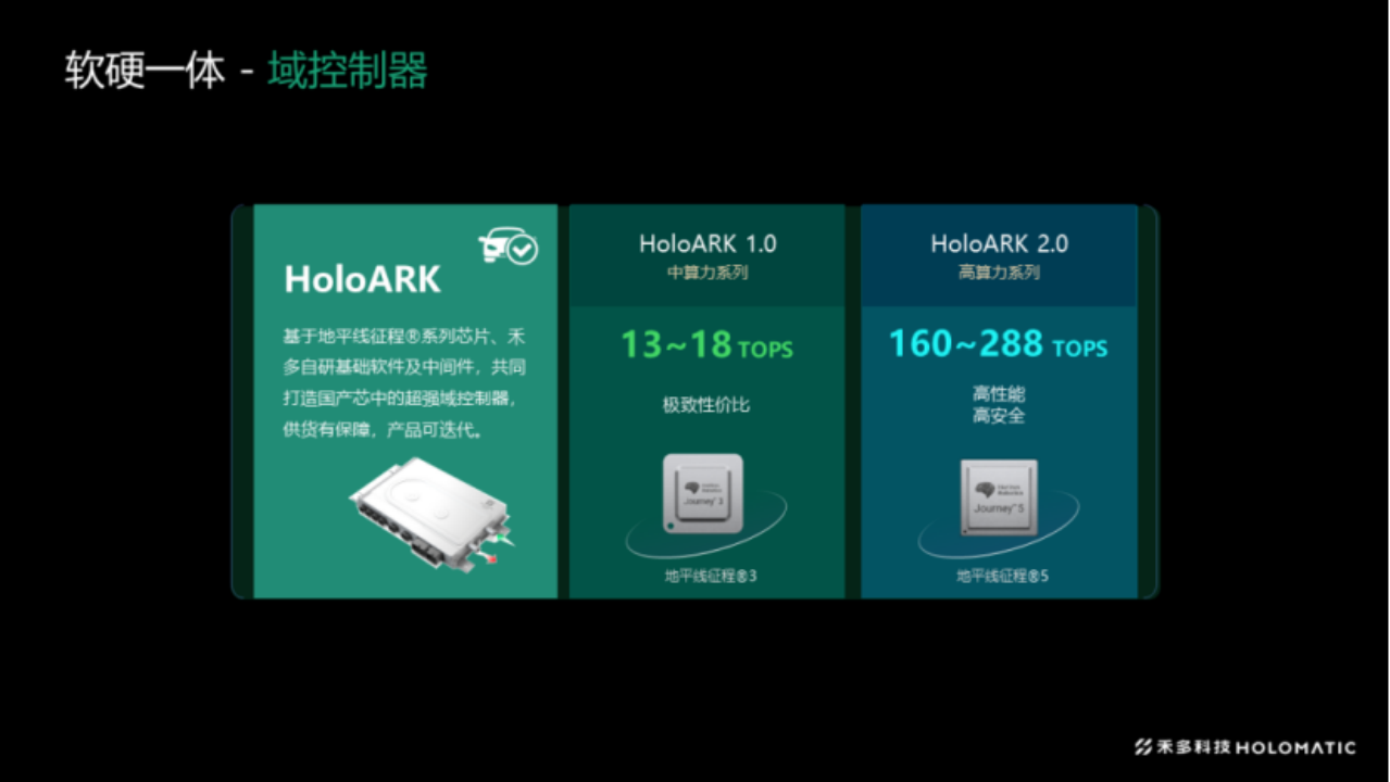 禾多科技基于征程®系列打造的自动驾驶域控制器HoloArk