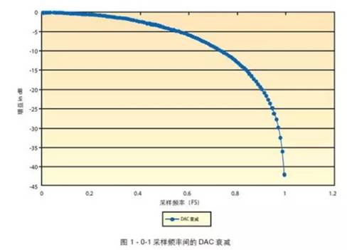 基于FPGA的模数转换器(ADC)或数模转换器