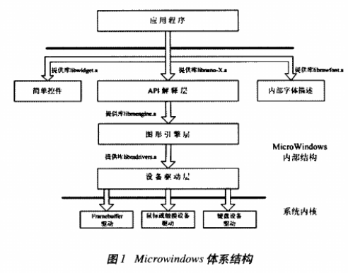 基于s3c44b0x嵌入式开发平台实现移植microwindows的方法与过程