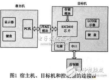 基于Linux的S3C2410串行通信设计    