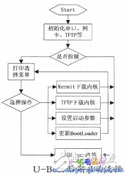 基于S3C2410嵌入式设备的U