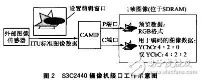 以S3C2440嵌入式处理器为核心的远程图像无线监控系统设计