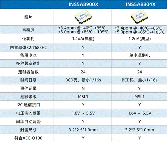 浅谈智能座舱中RTC时钟应用 ●