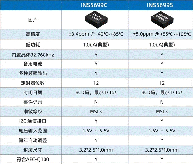 浅谈智能座舱中RTC时钟应用 ●