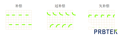 示波器探头补偿校准