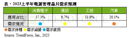 构：IDM大厂产能释放，2023年上半年PMIC市场整体承压