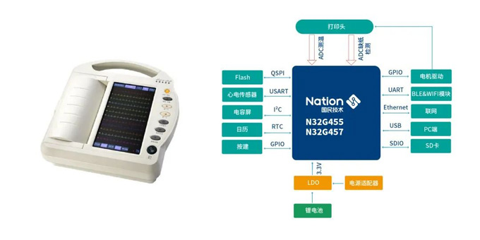 国产N32系列MCU在血氧仪等医疗健康设备中的应用