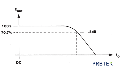 带宽定义为响应曲线中幅度下降-3dB的频率