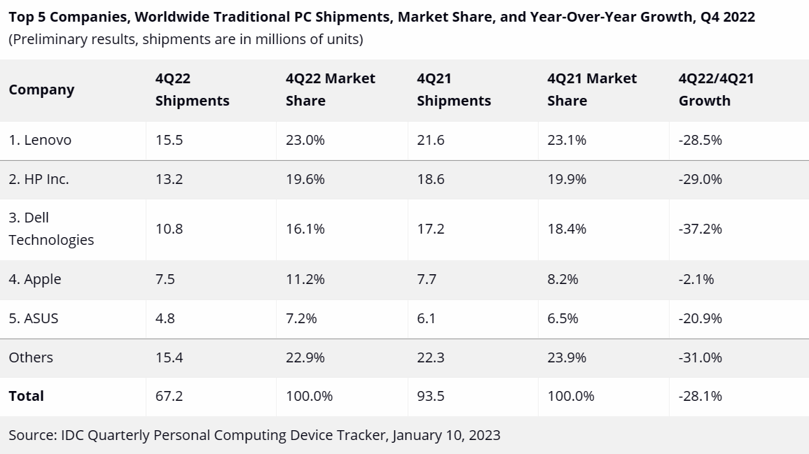 IDC：第四季度全球 PC 出货量大跌 28.1%，苹果跌幅最小，戴尔跌幅最大
