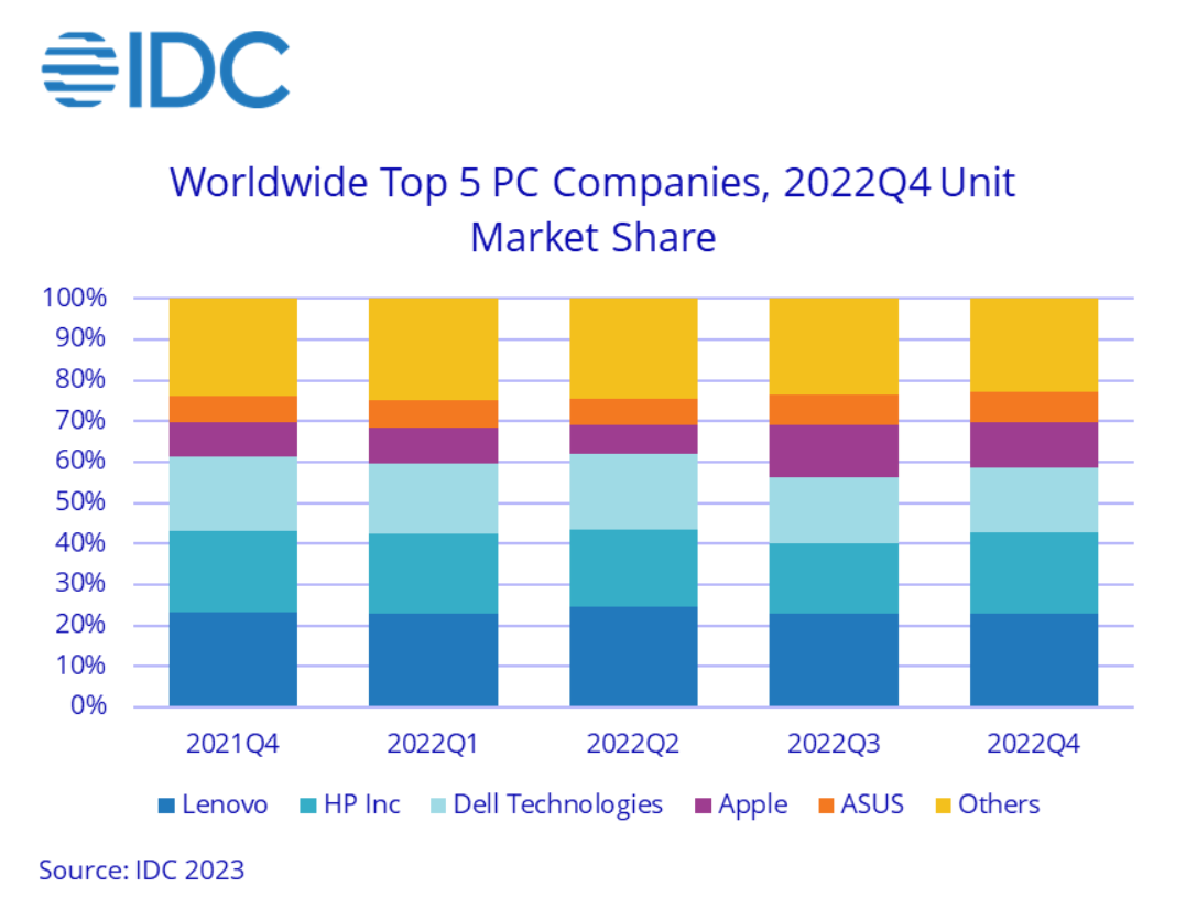 IDC：第四季度全球 PC 出货量大跌 28.1%，苹果跌幅最小，戴尔跌幅最大