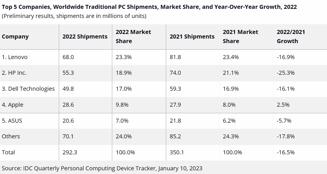 IDC：第四季度全球 PC 出货量大跌 28.1%，苹果跌幅最小，戴尔跌幅最大