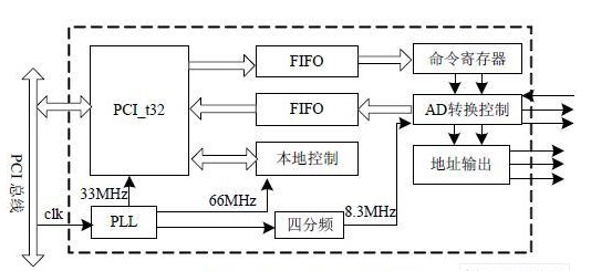 基于FPGA的LSA系列激光粒度测试仪的数据采集系统设计