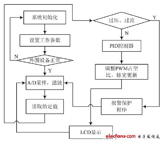 测试系统的整体程序流程图