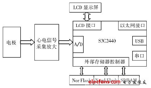 图1 系统总体硬件结构