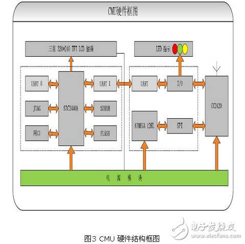 基于zigbee与linux 的智能家居系统设计方案