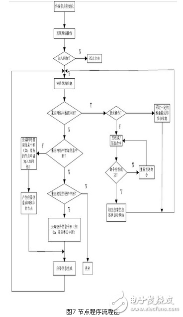 基于zigbee与linux 的智能家居系统设计方案