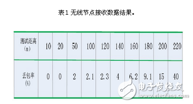 基于zigbee与linux 的智能家居系统设计方案