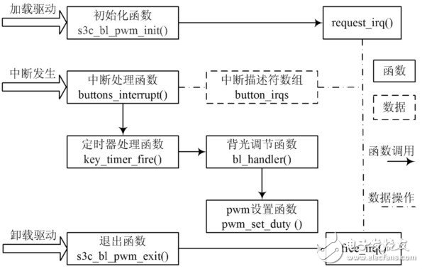 基于一种可以用按键进行调节LCD背光亮度的解决方案