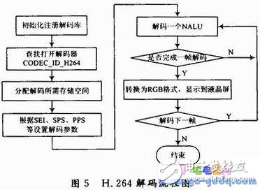 S3C2440+嵌入式Linux的移动视频监控终端设计