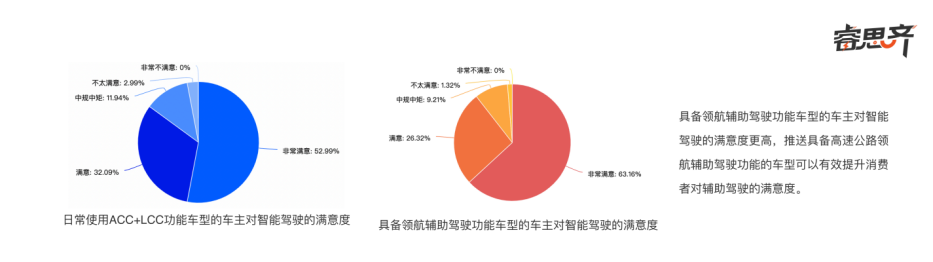 9成受访车主满意或非常满意领航辅助驾驶